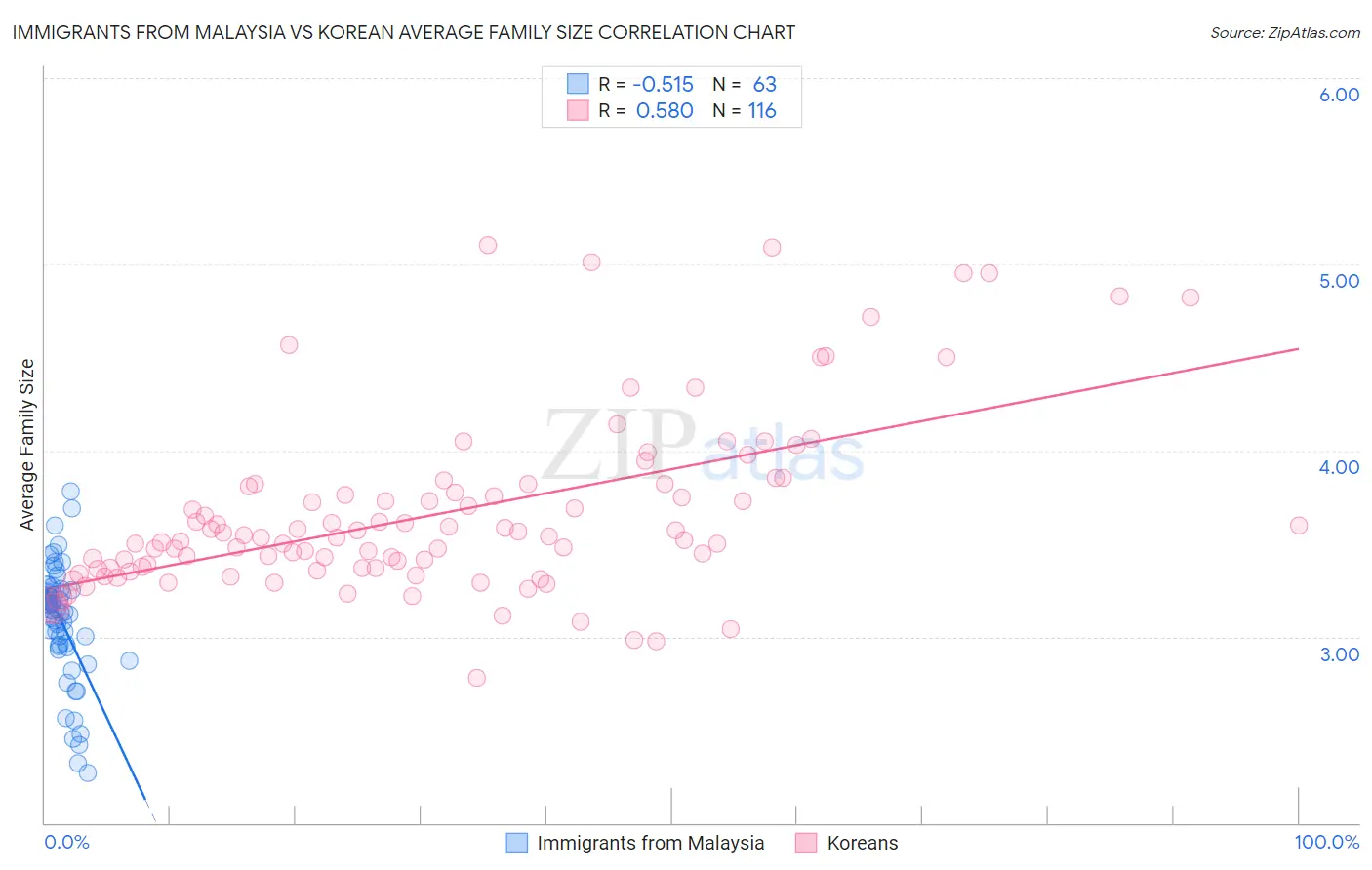 Immigrants from Malaysia vs Korean Average Family Size