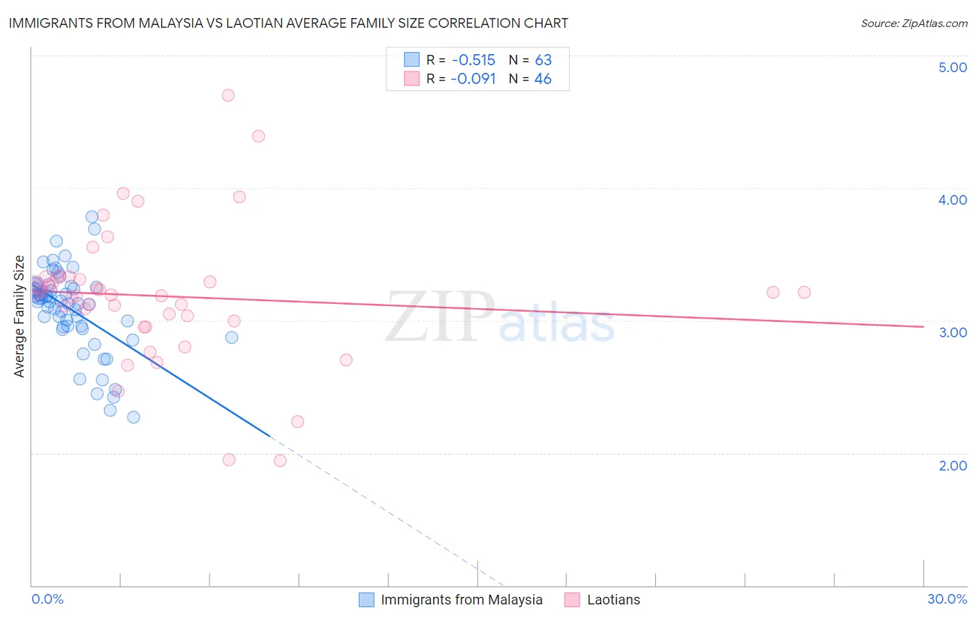 Immigrants from Malaysia vs Laotian Average Family Size