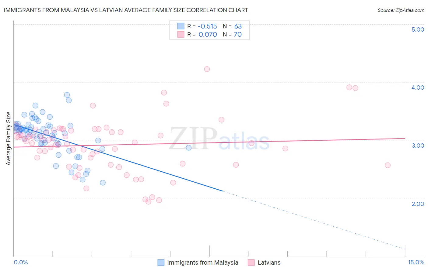 Immigrants from Malaysia vs Latvian Average Family Size
