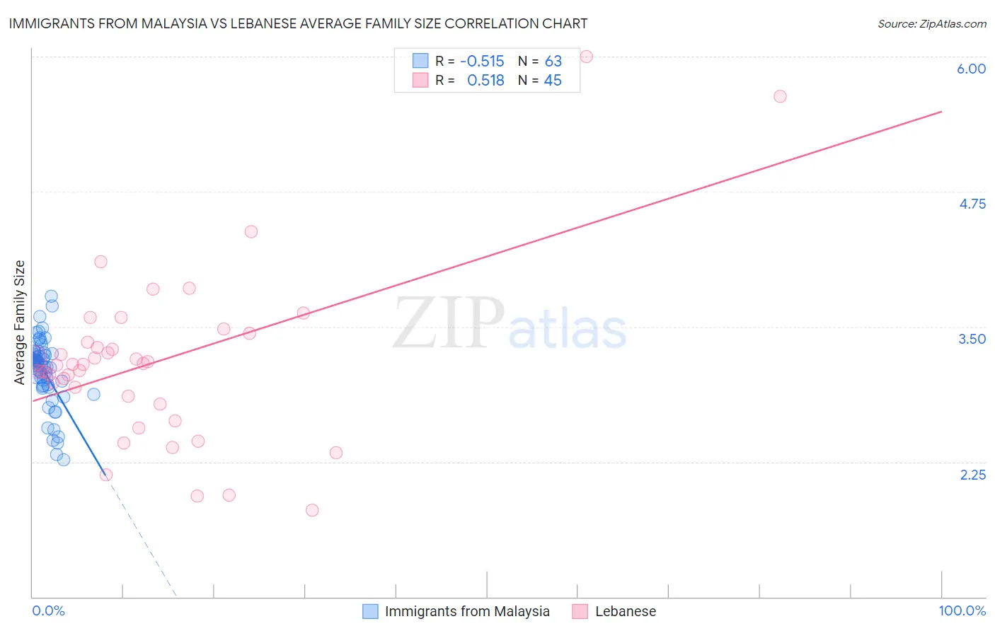 Immigrants from Malaysia vs Lebanese Average Family Size