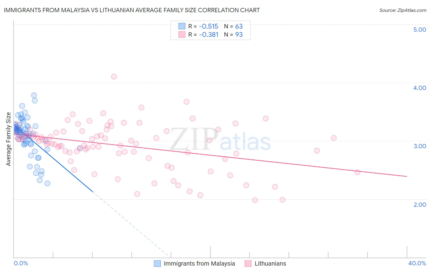 Immigrants from Malaysia vs Lithuanian Average Family Size