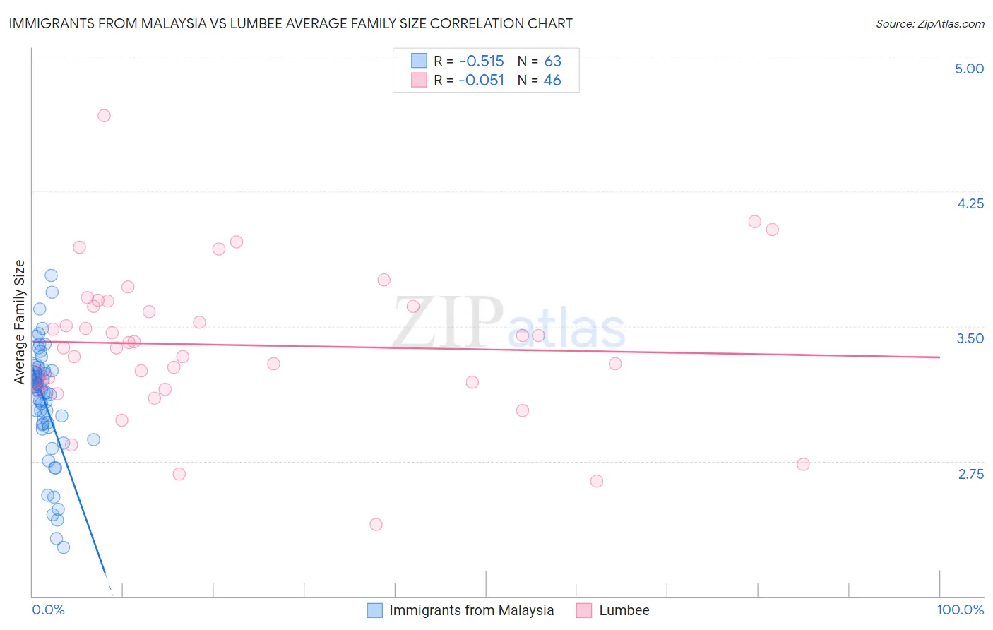 Immigrants from Malaysia vs Lumbee Average Family Size