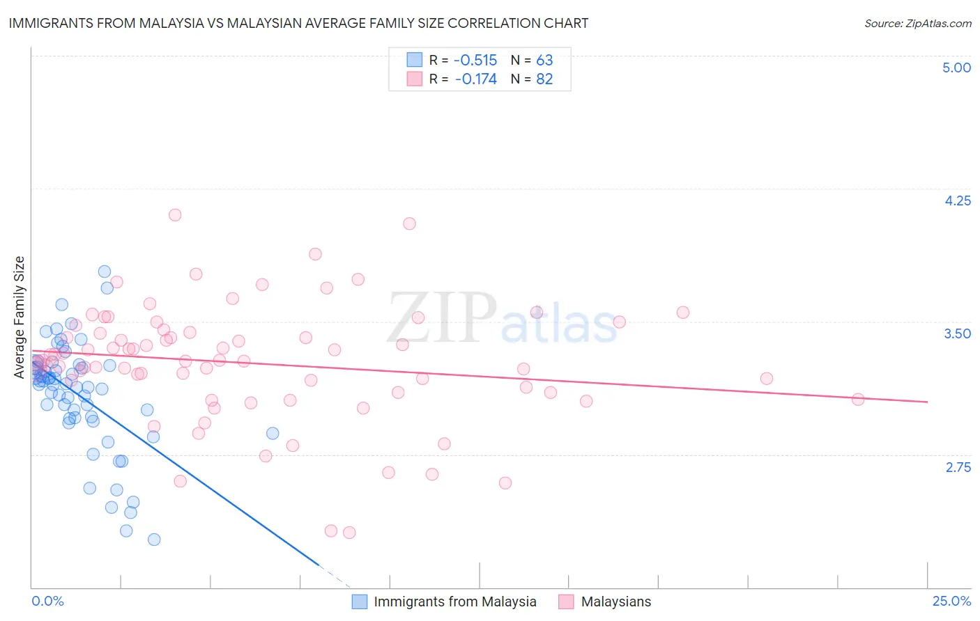 Immigrants from Malaysia vs Malaysian Average Family Size
