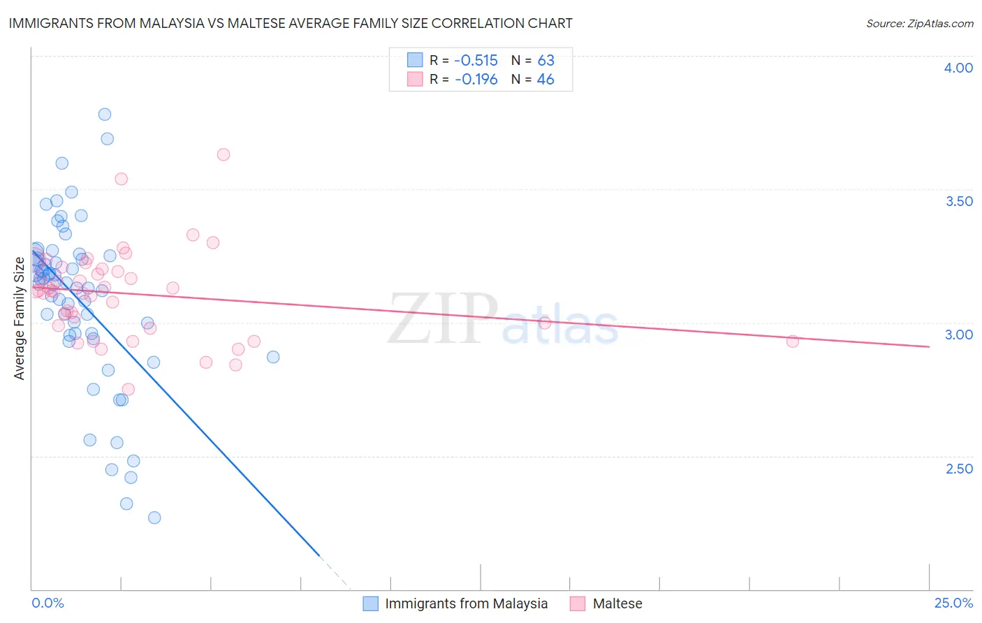 Immigrants from Malaysia vs Maltese Average Family Size