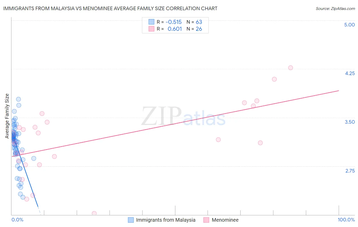 Immigrants from Malaysia vs Menominee Average Family Size