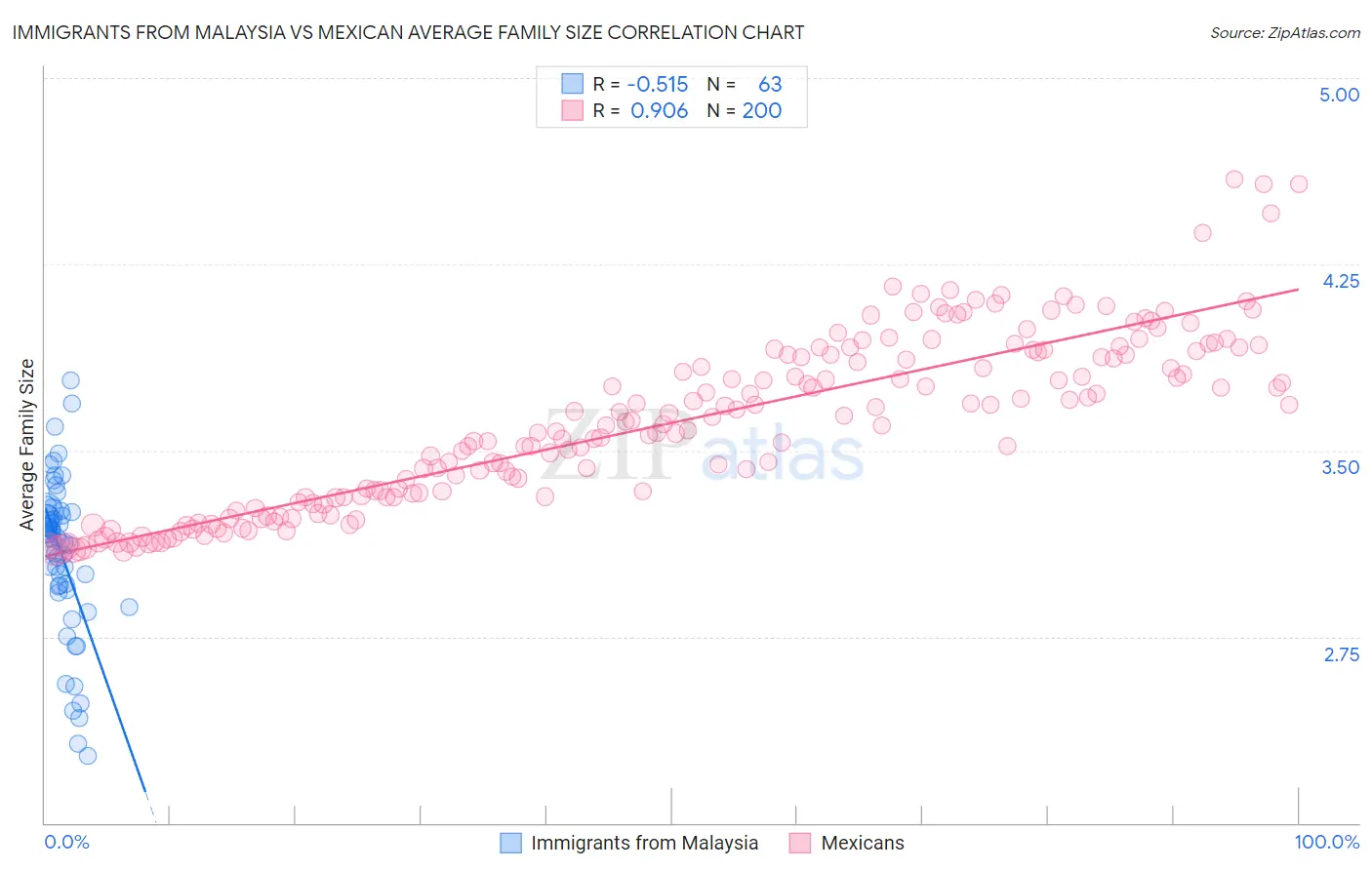 Immigrants from Malaysia vs Mexican Average Family Size