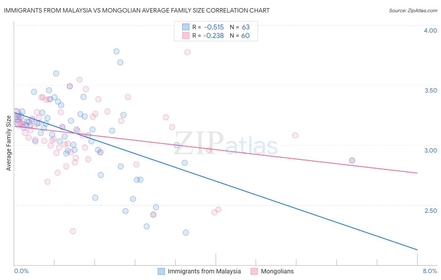 Immigrants from Malaysia vs Mongolian Average Family Size