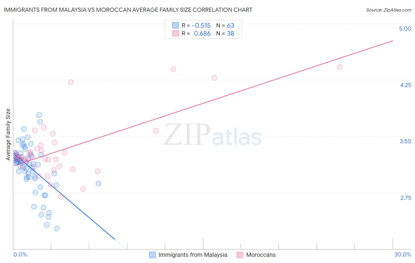 Immigrants from Malaysia vs Moroccan Average Family Size