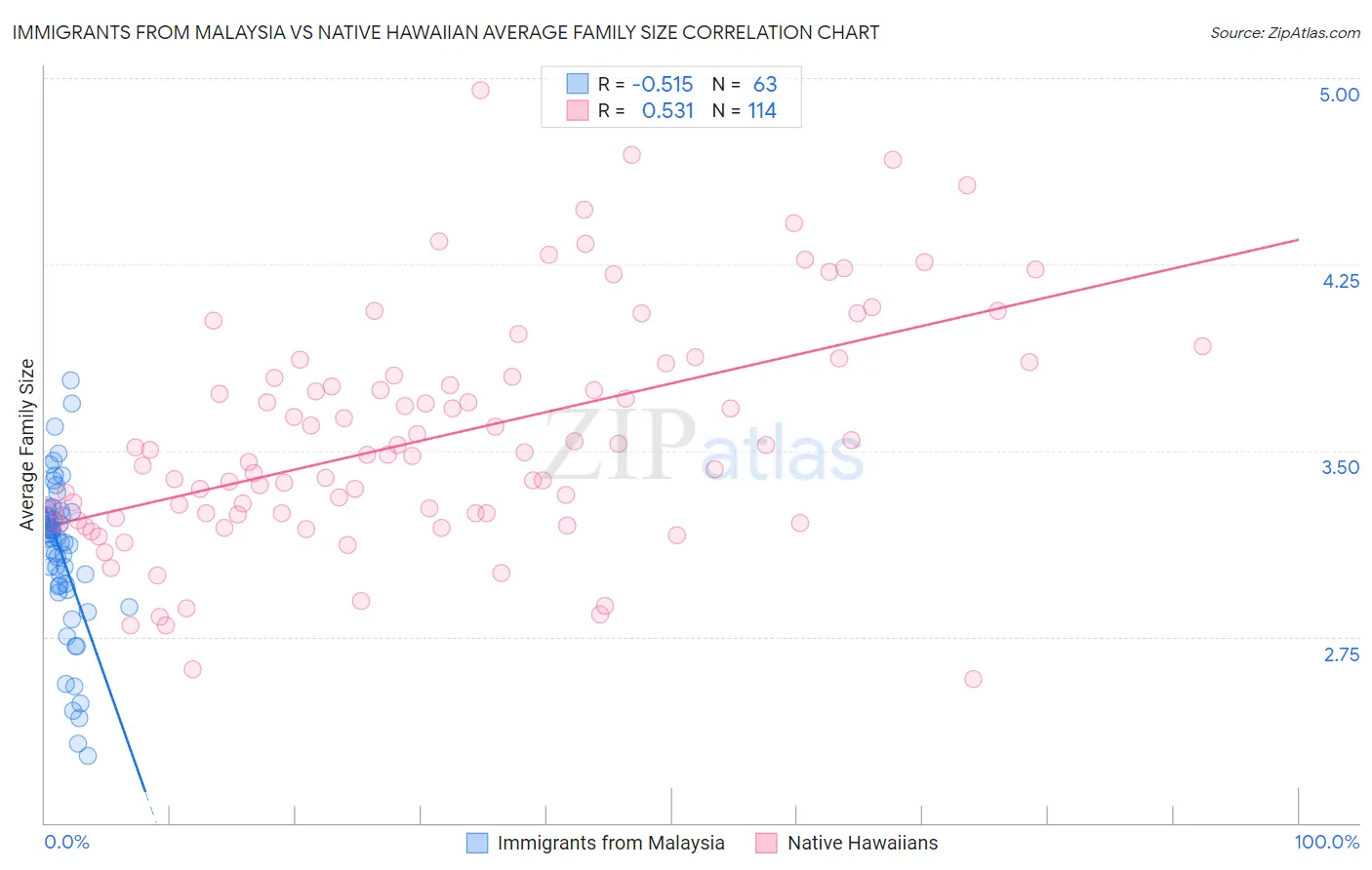 Immigrants from Malaysia vs Native Hawaiian Average Family Size