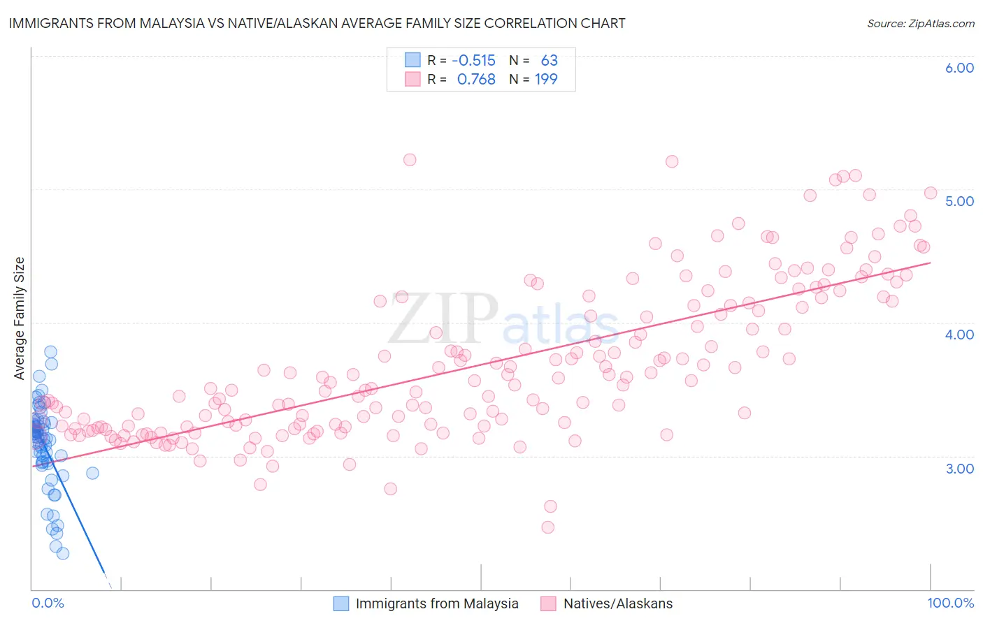 Immigrants from Malaysia vs Native/Alaskan Average Family Size
