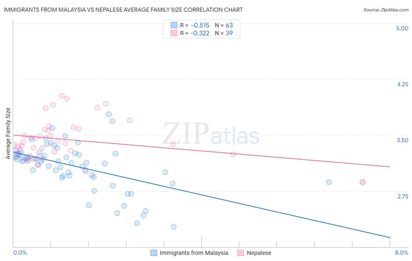 Immigrants from Malaysia vs Nepalese Average Family Size