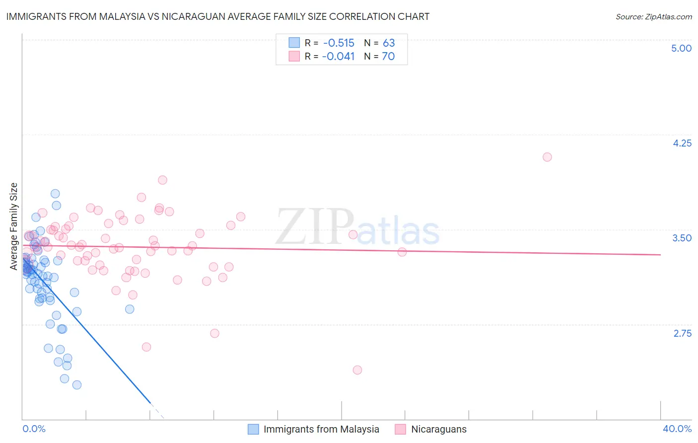 Immigrants from Malaysia vs Nicaraguan Average Family Size