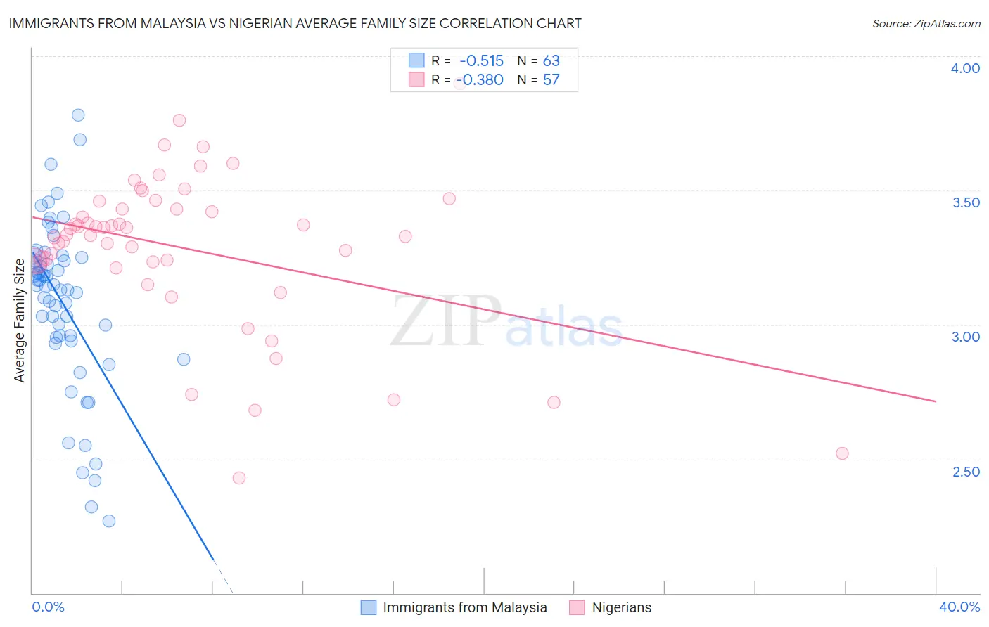 Immigrants from Malaysia vs Nigerian Average Family Size