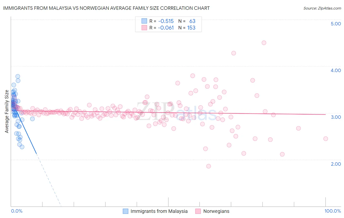 Immigrants from Malaysia vs Norwegian Average Family Size