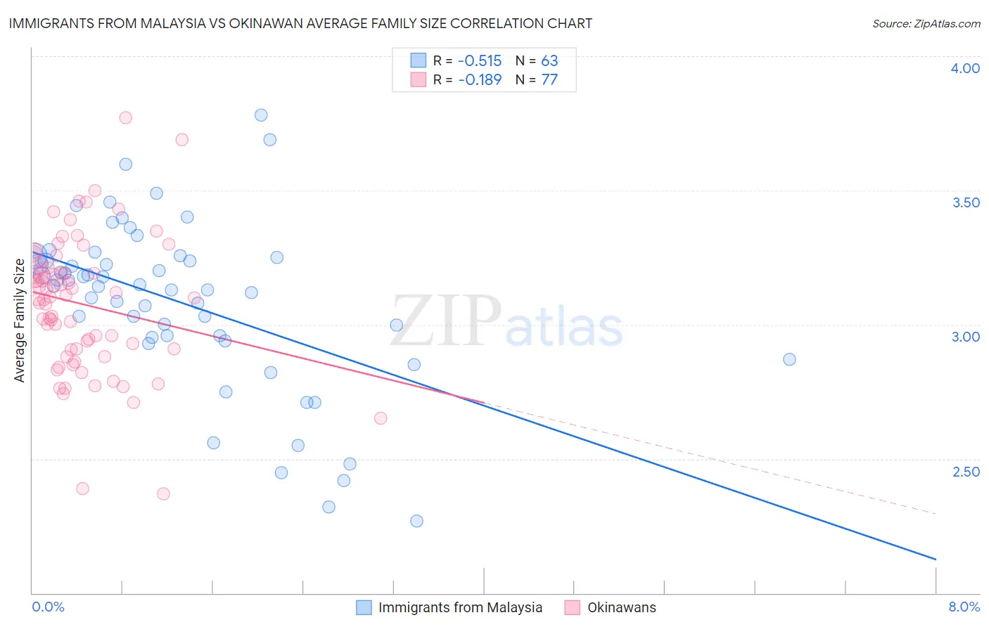 Immigrants from Malaysia vs Okinawan Average Family Size