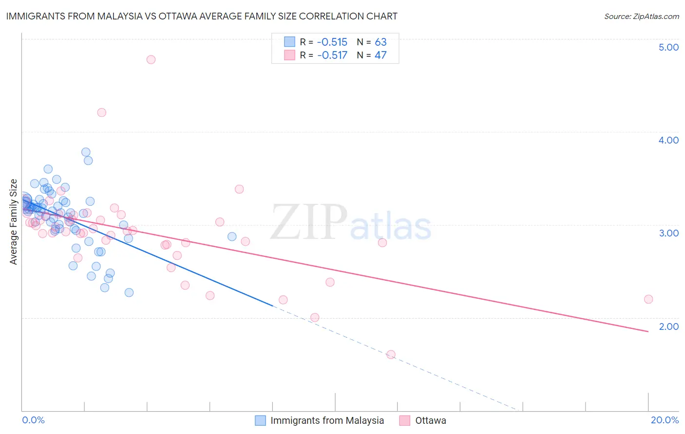 Immigrants from Malaysia vs Ottawa Average Family Size
