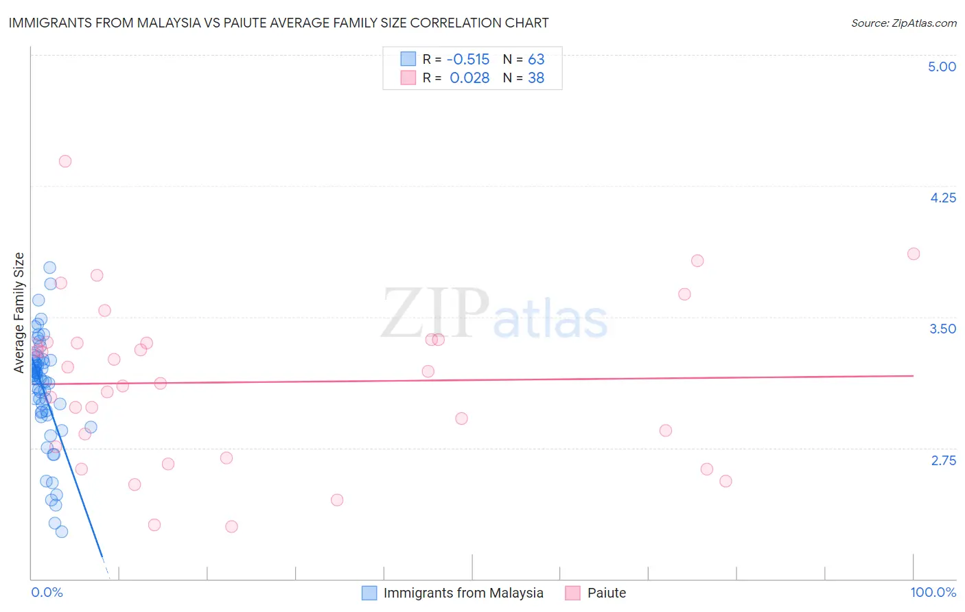 Immigrants from Malaysia vs Paiute Average Family Size