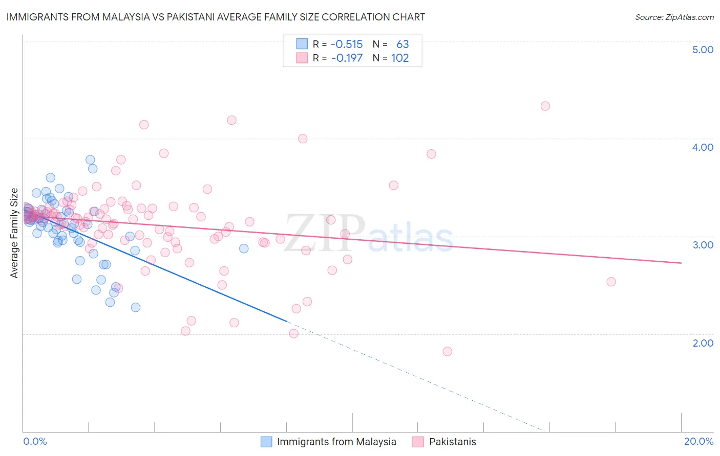 Immigrants from Malaysia vs Pakistani Average Family Size
