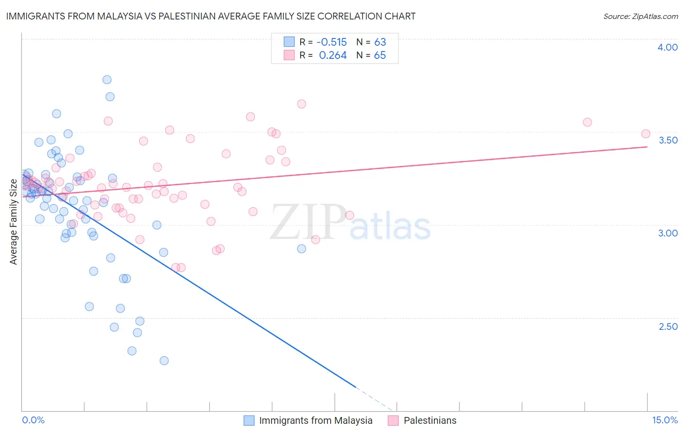 Immigrants from Malaysia vs Palestinian Average Family Size