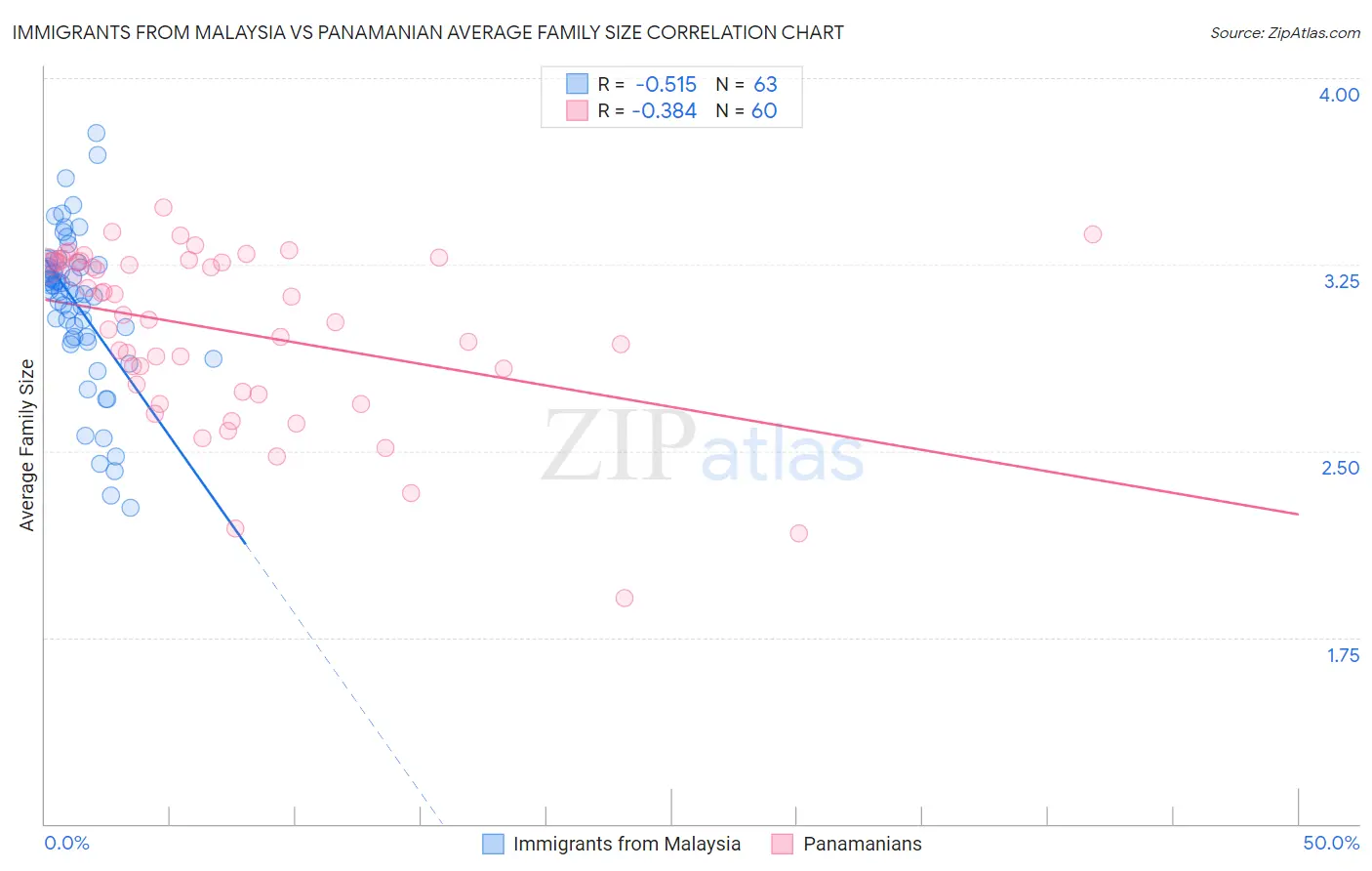 Immigrants from Malaysia vs Panamanian Average Family Size