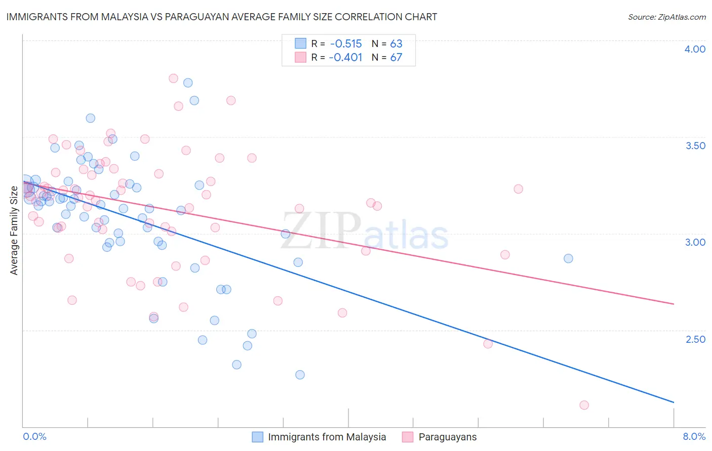 Immigrants from Malaysia vs Paraguayan Average Family Size