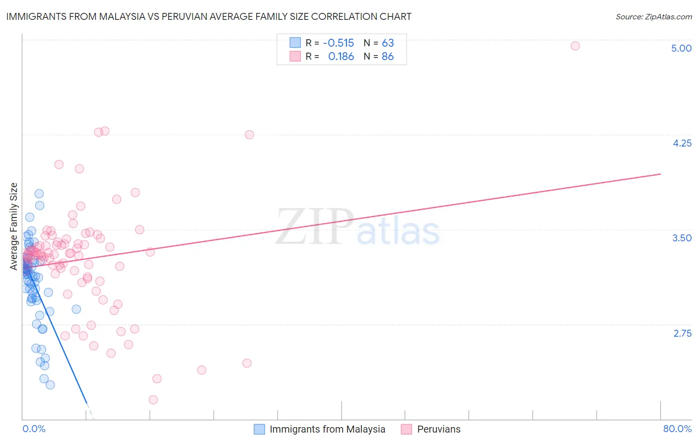 Immigrants from Malaysia vs Peruvian Average Family Size