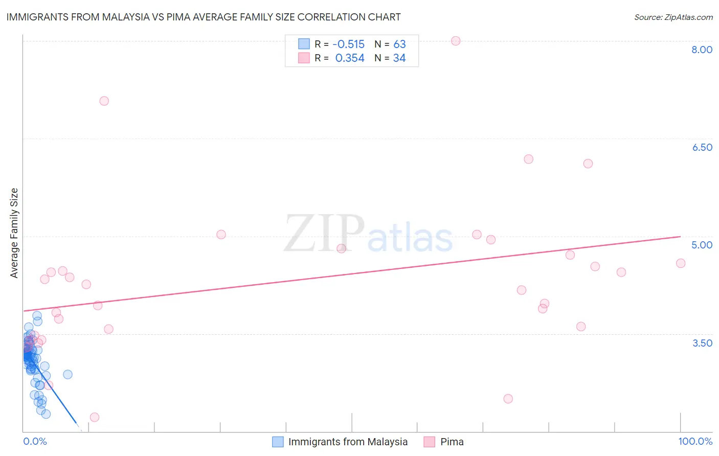 Immigrants from Malaysia vs Pima Average Family Size