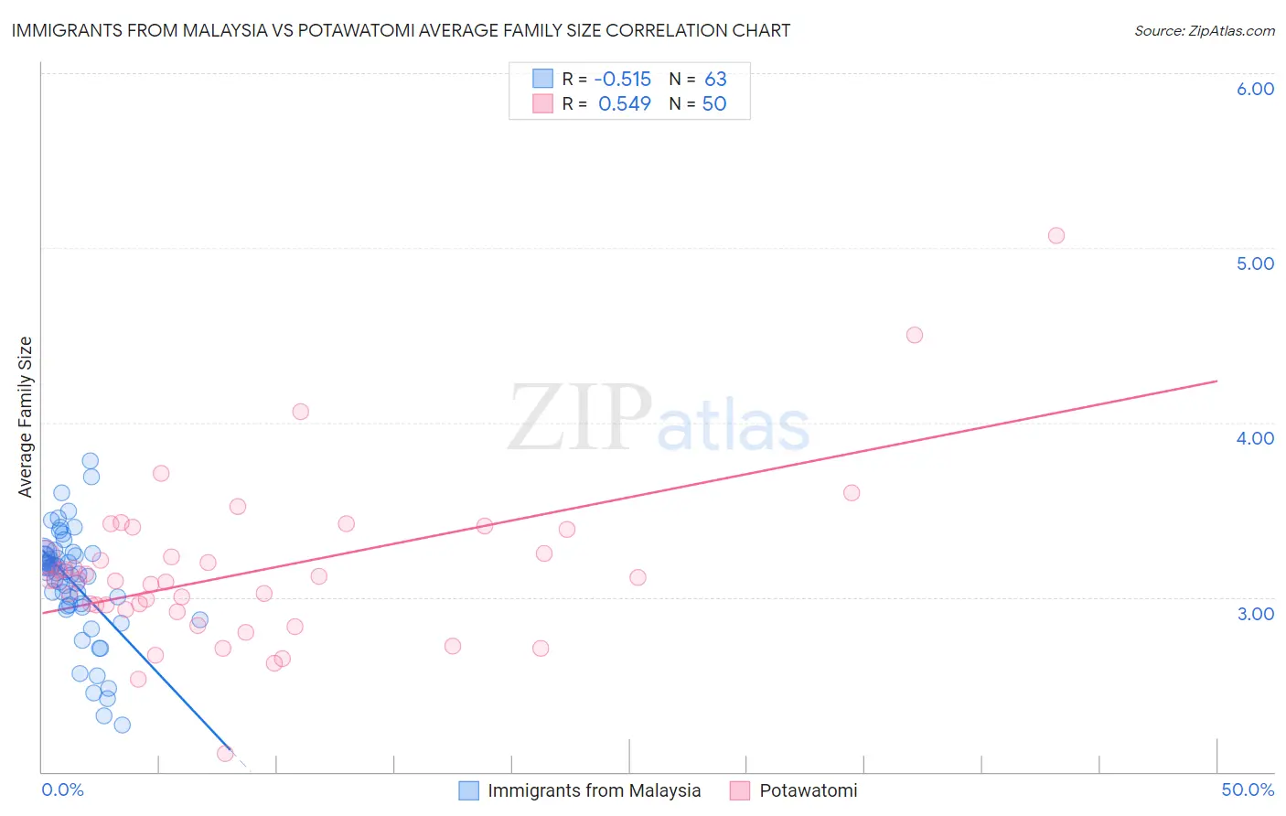 Immigrants from Malaysia vs Potawatomi Average Family Size