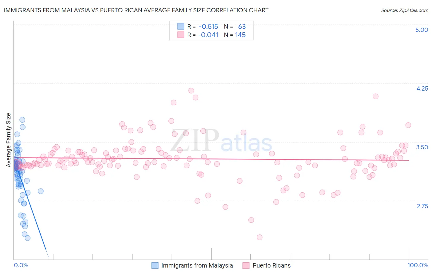 Immigrants from Malaysia vs Puerto Rican Average Family Size