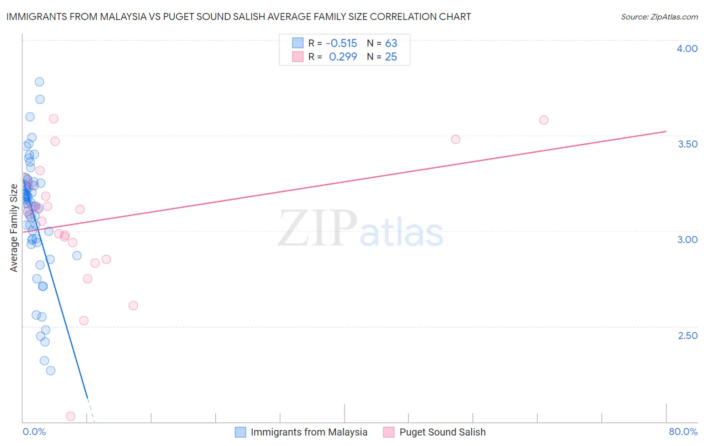 Immigrants from Malaysia vs Puget Sound Salish Average Family Size
