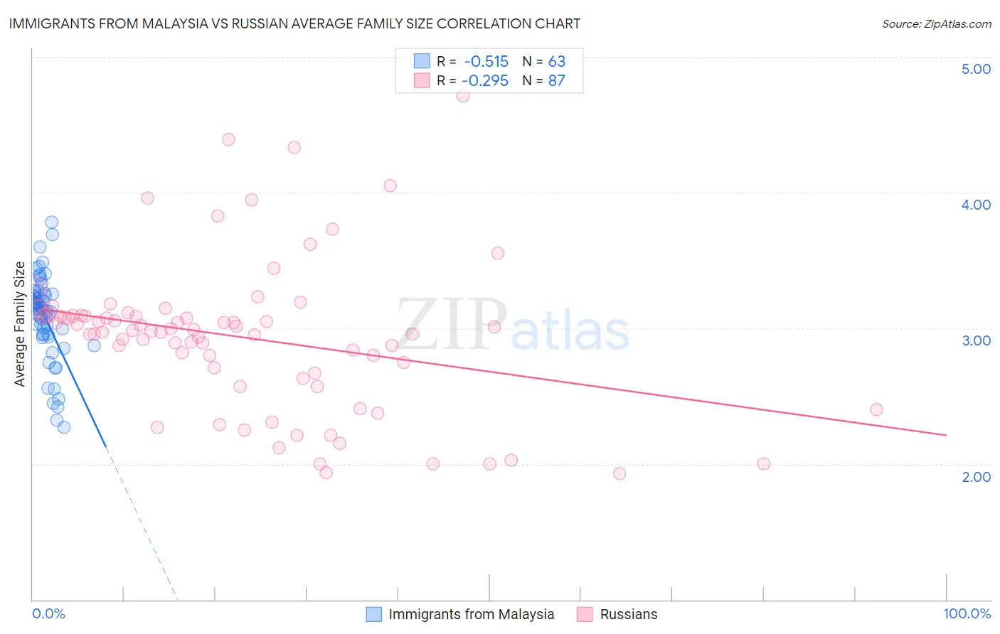 Immigrants from Malaysia vs Russian Average Family Size