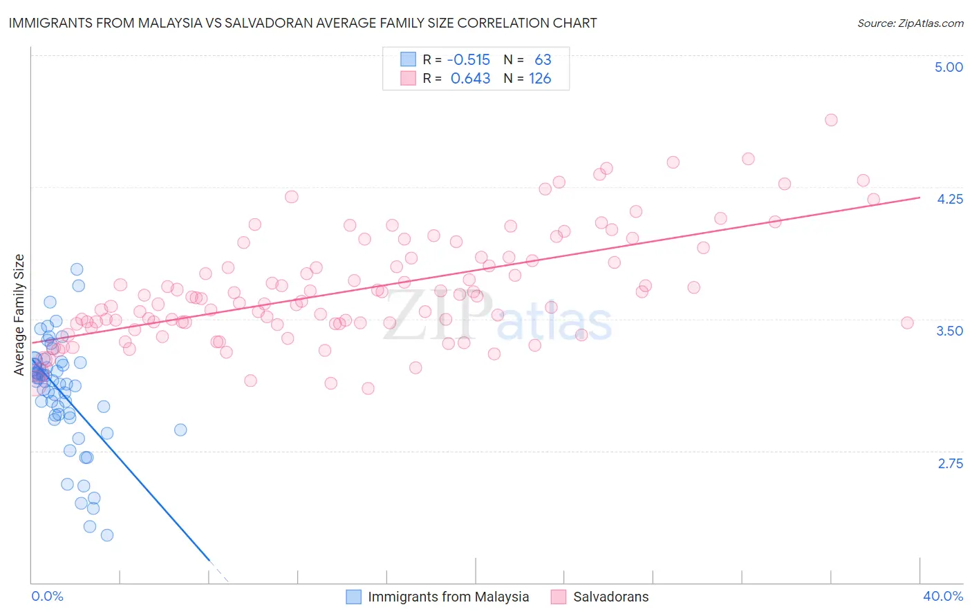 Immigrants from Malaysia vs Salvadoran Average Family Size