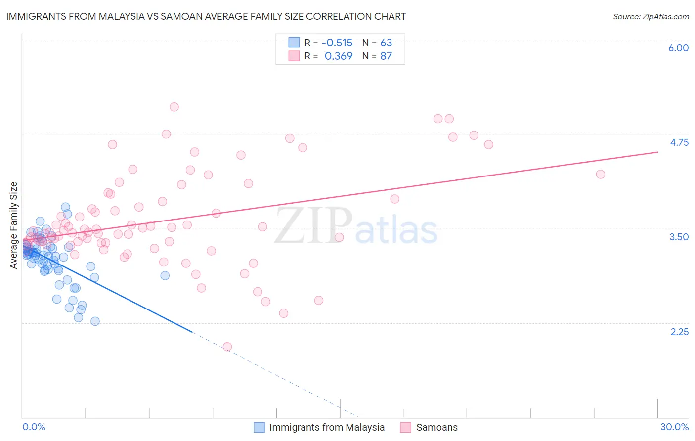 Immigrants from Malaysia vs Samoan Average Family Size