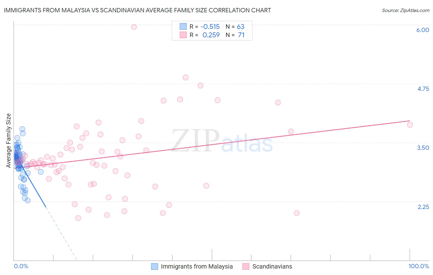 Immigrants from Malaysia vs Scandinavian Average Family Size