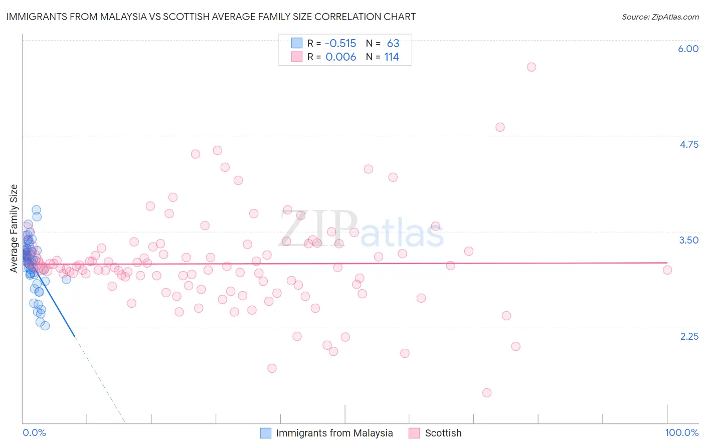 Immigrants from Malaysia vs Scottish Average Family Size