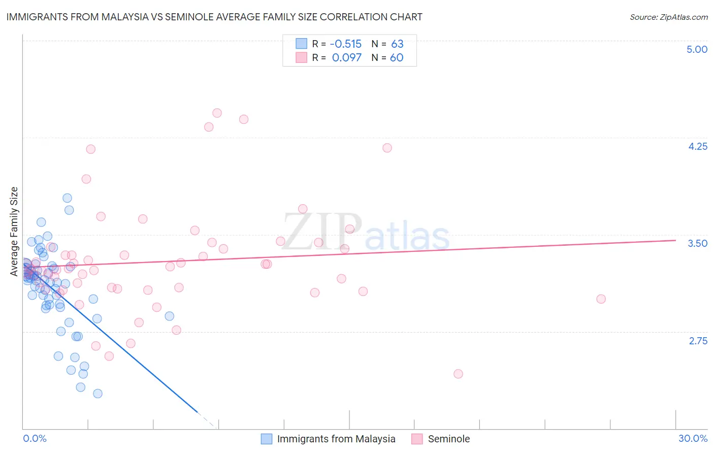 Immigrants from Malaysia vs Seminole Average Family Size