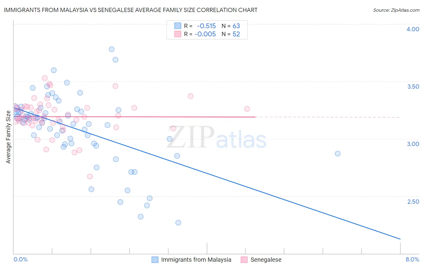 Immigrants from Malaysia vs Senegalese Average Family Size