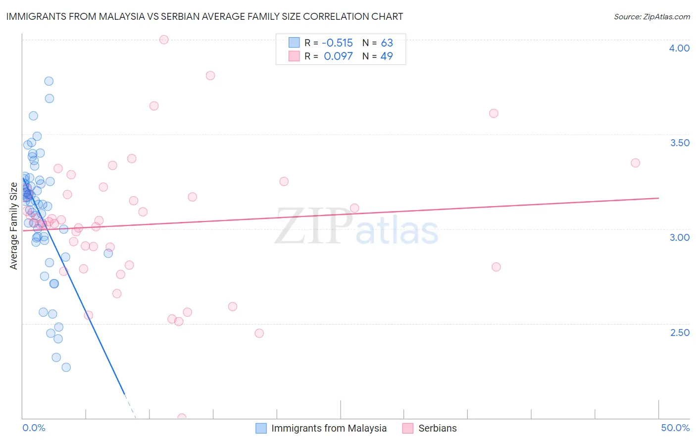 Immigrants from Malaysia vs Serbian Average Family Size