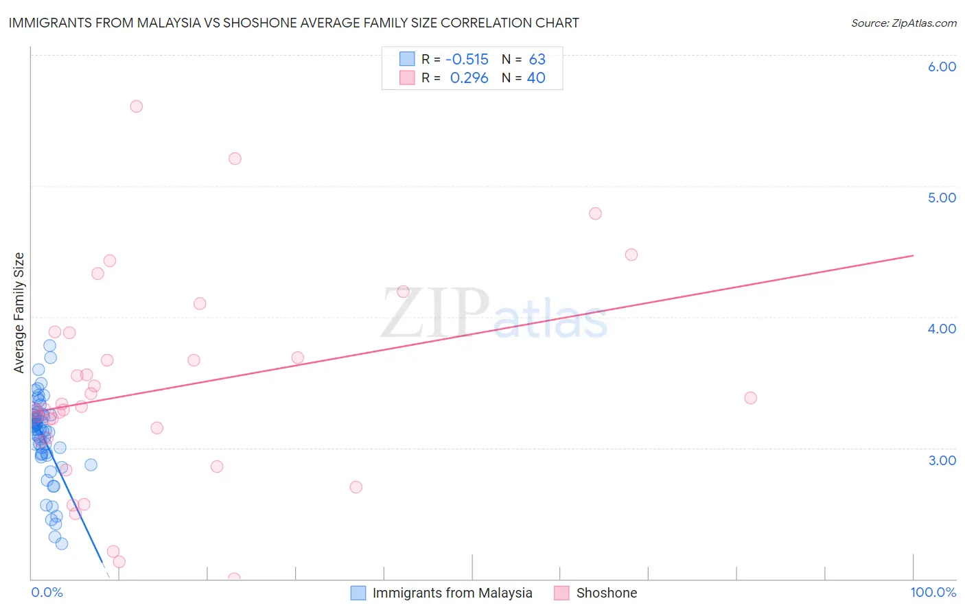 Immigrants from Malaysia vs Shoshone Average Family Size
