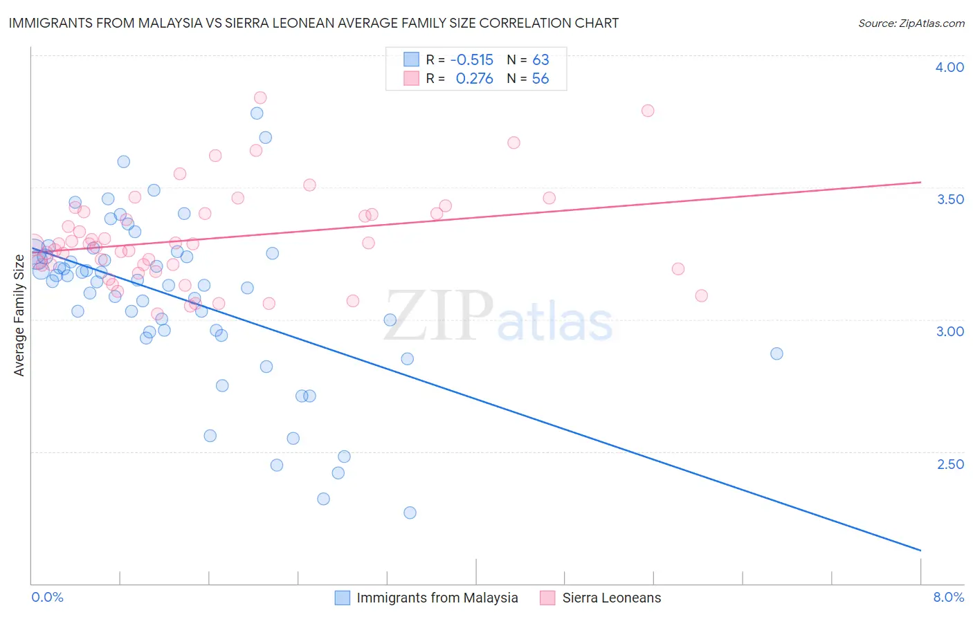 Immigrants from Malaysia vs Sierra Leonean Average Family Size
