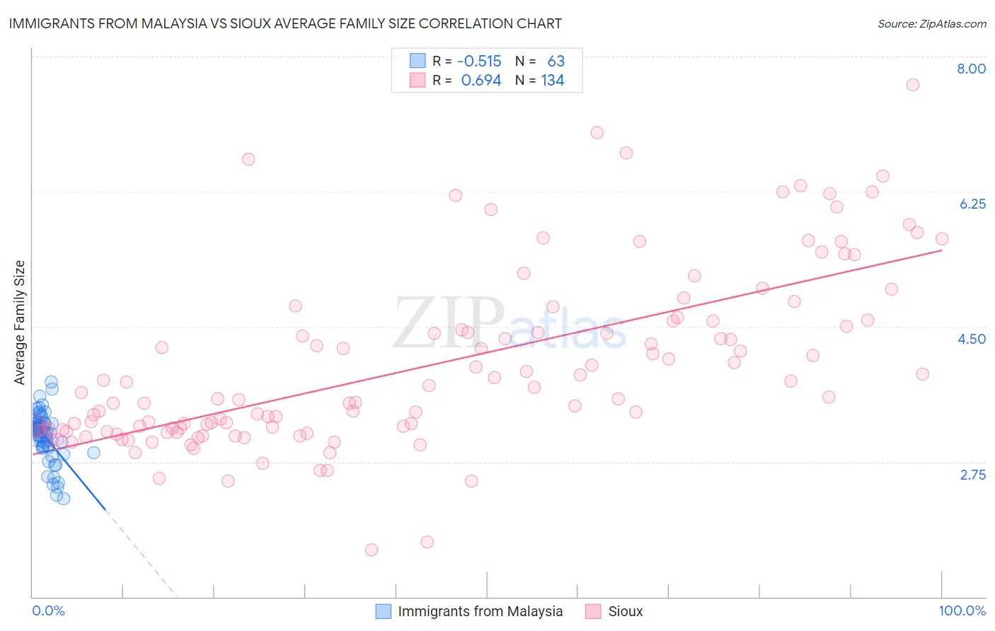 Immigrants from Malaysia vs Sioux Average Family Size