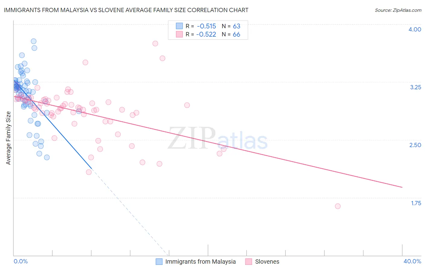 Immigrants from Malaysia vs Slovene Average Family Size