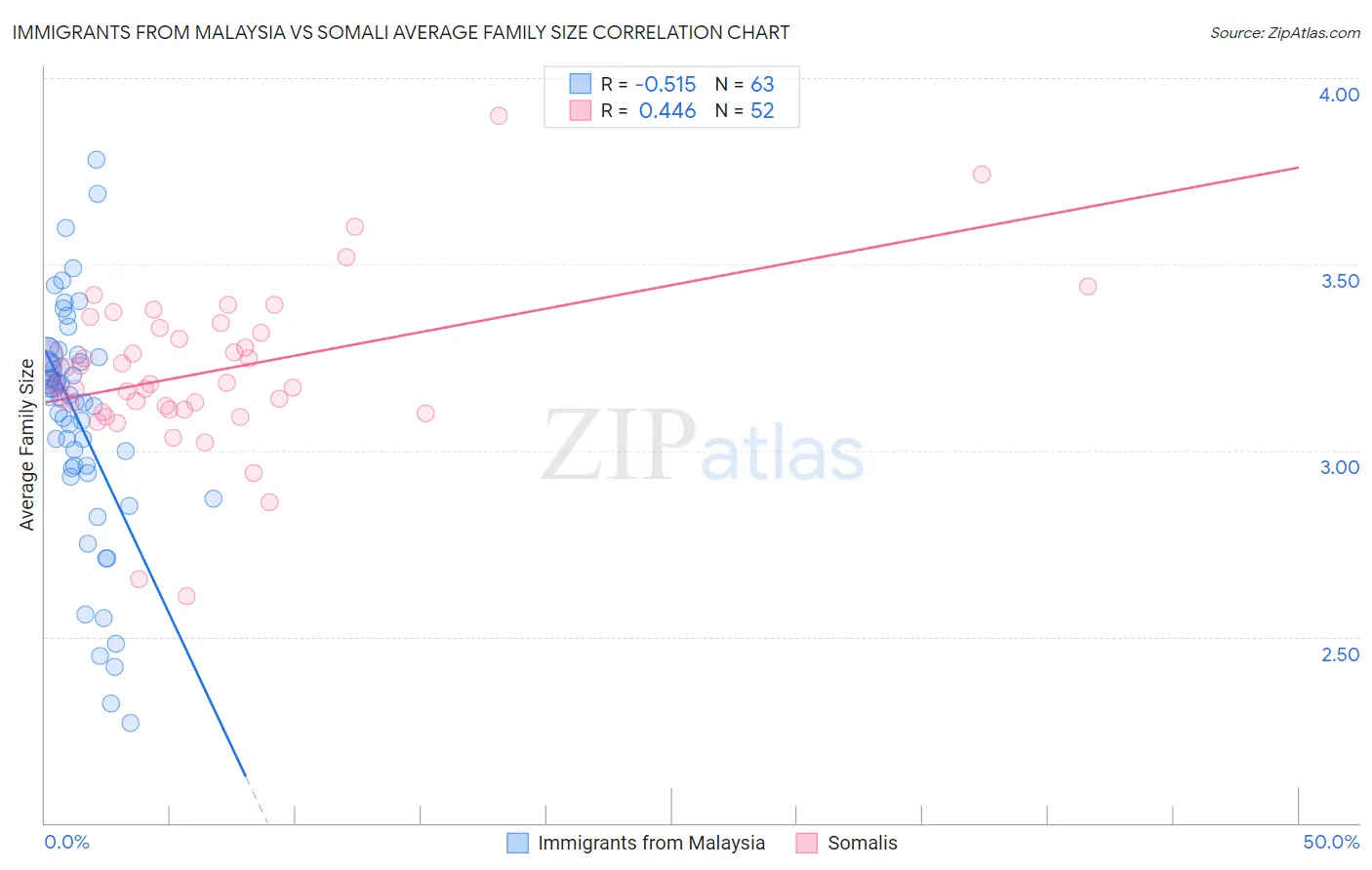 Immigrants from Malaysia vs Somali Average Family Size