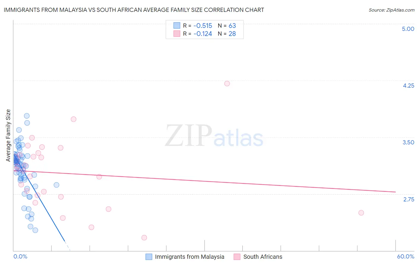 Immigrants from Malaysia vs South African Average Family Size