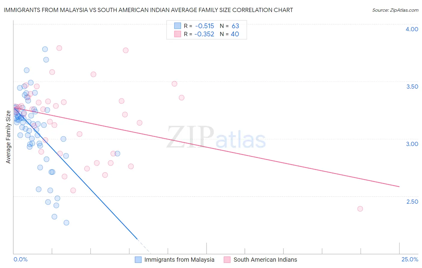 Immigrants from Malaysia vs South American Indian Average Family Size