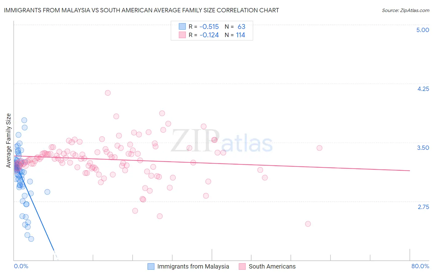 Immigrants from Malaysia vs South American Average Family Size