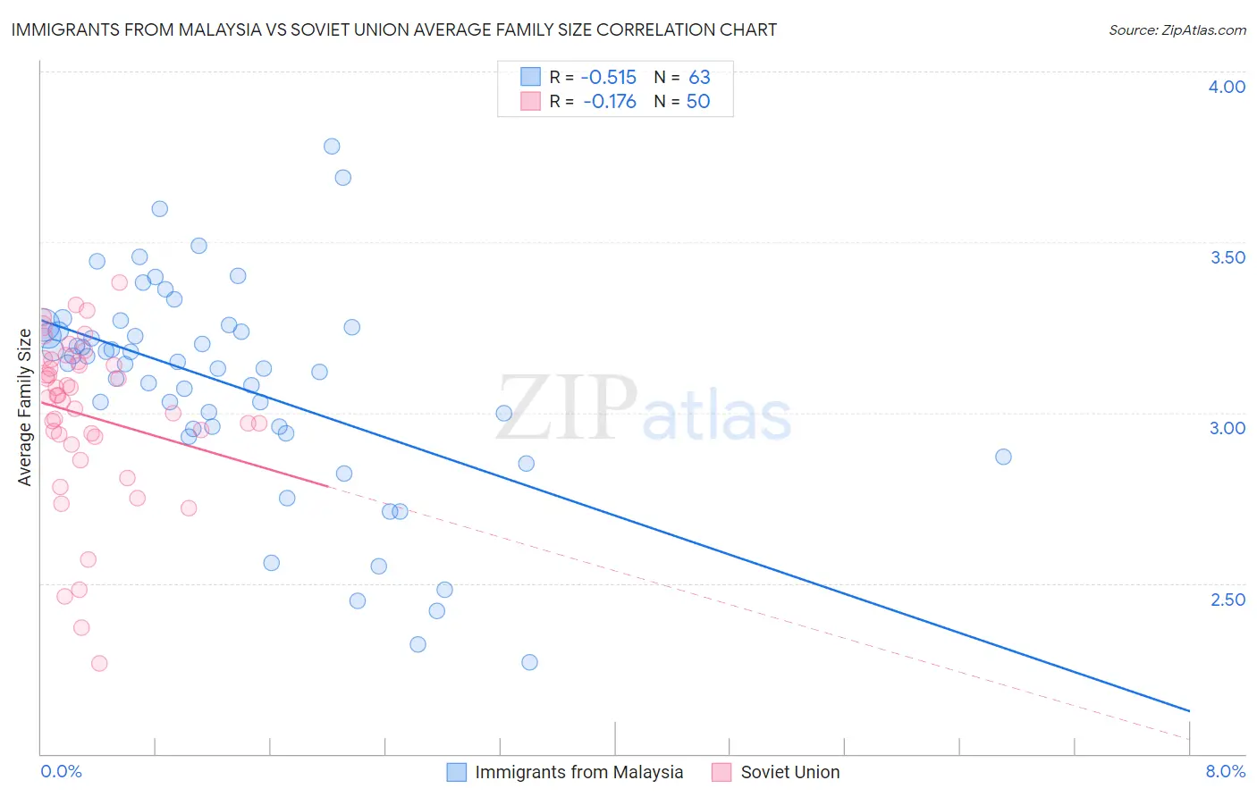 Immigrants from Malaysia vs Soviet Union Average Family Size