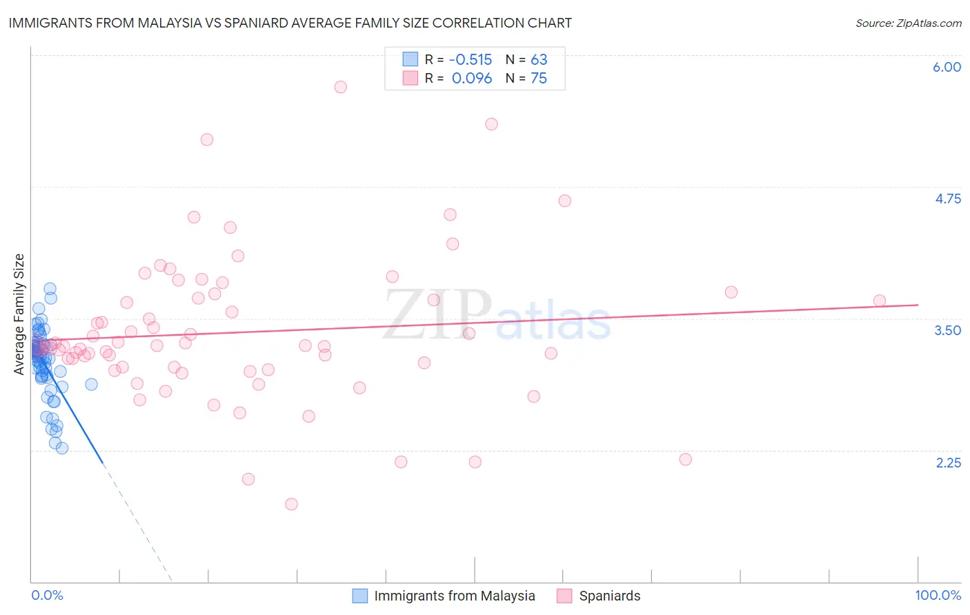 Immigrants from Malaysia vs Spaniard Average Family Size