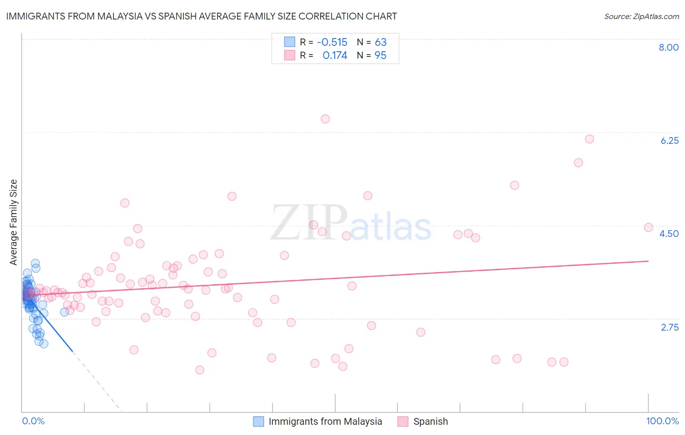 Immigrants from Malaysia vs Spanish Average Family Size