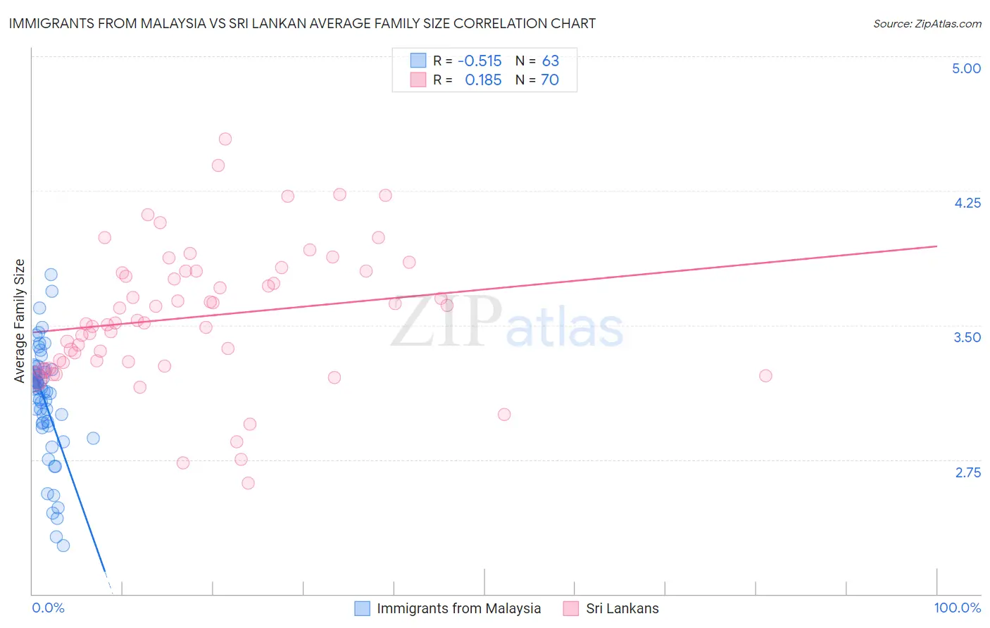 Immigrants from Malaysia vs Sri Lankan Average Family Size